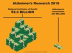 New campaign by Alzheimer's Germ Quest demands NIH allocate $230 million for research on Alzheimer's microbes