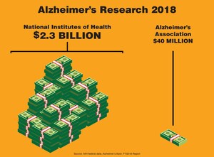 New campaign by Alzheimer's Germ Quest demands NIH allocate $230 million for research on Alzheimer's microbes