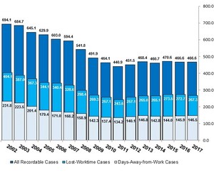 Sin cambio la cantidad de lesiones y enfermedades no fatales de trabajadores en California