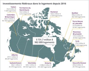 Le gouvernement du Canada offre du soutien en matière de logement à près d'un million de familles canadiennes
