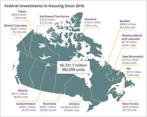 Government of Canada Provides Housing Support for Almost 1 Million Canadian Families