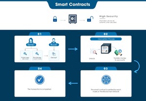 Singapore startup CSE debuts Smart Contract 2.0 tool