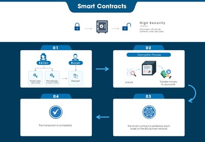 CSE Smart Contract 2.0 (PRNewsfoto/CSE SG Pte Ltd)