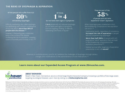 Figure 2: Biohaven’s Dysphagia in ALS Awareness Campaign: disease facts and statistics.