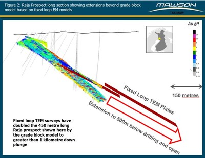 Figure 2: Raja Prospect long section showing extensions beyond grade block model based on fixed loop EM models (CNW Group/Mawson Resources Ltd.)