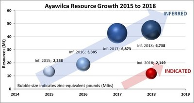 Figure 2 – Ayawilca Zinc Zone Mineral Resource Growth over Time (CNW Group/Tinka Resources Limited)