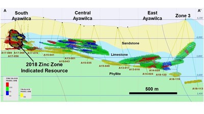 Figure 4 – Longitudinal section of Ayawilca (A-A’) showing Zinc and Tin blocks by NSR value, looking northwest.  - Note:  The thickness of A-A’ section is 180 metres (CNW Group/Tinka Resources Limited)