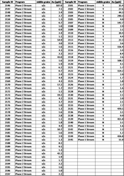 Table 1: Stream Sediment Sample Results (CNW Group/NxGold Ltd.)