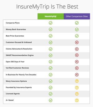 InsureMyTrip Wins International Travel &amp; Health Insurance Journal Award For Innovation