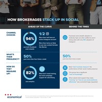 P&amp;C brokers adopting social media to meet business goals, Economical survey reveals