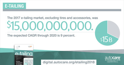 The 2017 e-tailing market, excluding tires and accessories, was $15 billion. The expected CAGR through 2020 is 9 percent.