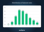 Rate Distribution - Purchase