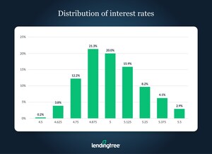 LendingTree Introduces New Mortgage Comparison Shopping Report