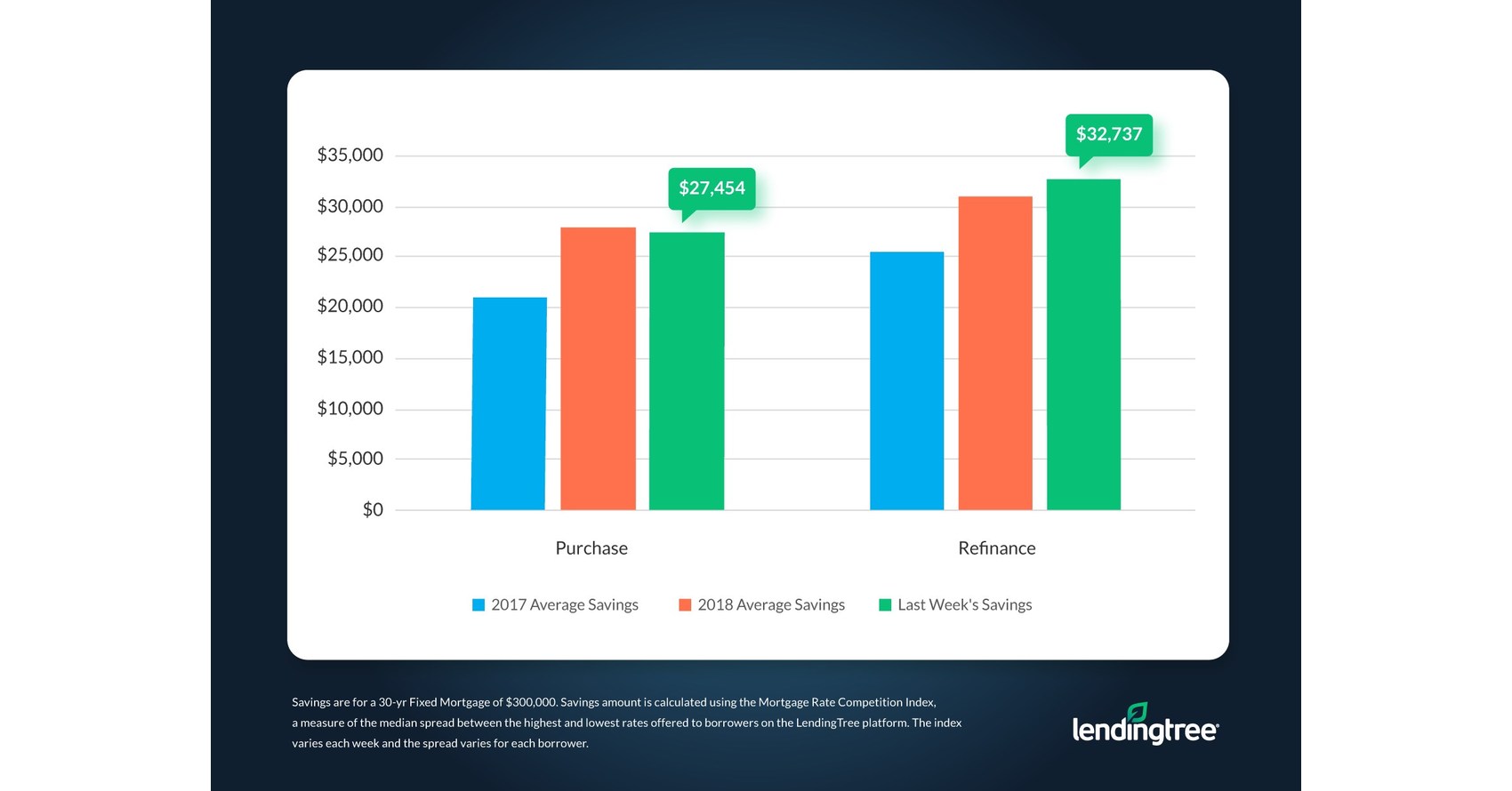 LendingTree Introduces New Mortgage Comparison Shopping Report