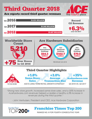Ace Hardware Reports Third Quarter 2018 Results
