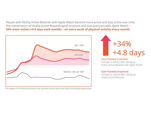 People with Vitality Active Rewards with Apple Watch become more active and stay active over time.