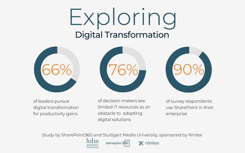 Nintex today shared early findings from a new SharePoint360 digital transformation study of more than 280 business decision makers based in Germany, Austria and Switzerland. The research reveals that 66 percent of decision-makers see limited IT resources and ‘bottlenecks’ within the IT department as an obstacle to adopting more digital solutions.