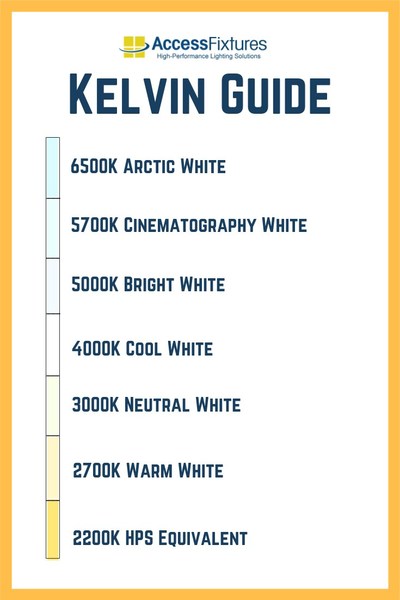 Access Fixtures has released a new infographic which illustrates Kelvin temperatures in commonly used color applications.
