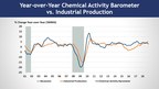 Chemical Activity Barometer Adds To Signs U.S. Economy May Be Facing More Than A Seasonal Chill; Barometer Logs First Monthly Drop In Nearly Three Years