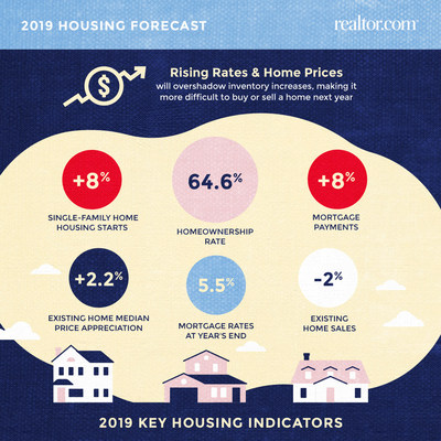 Realtor.com 2019 housing forecast