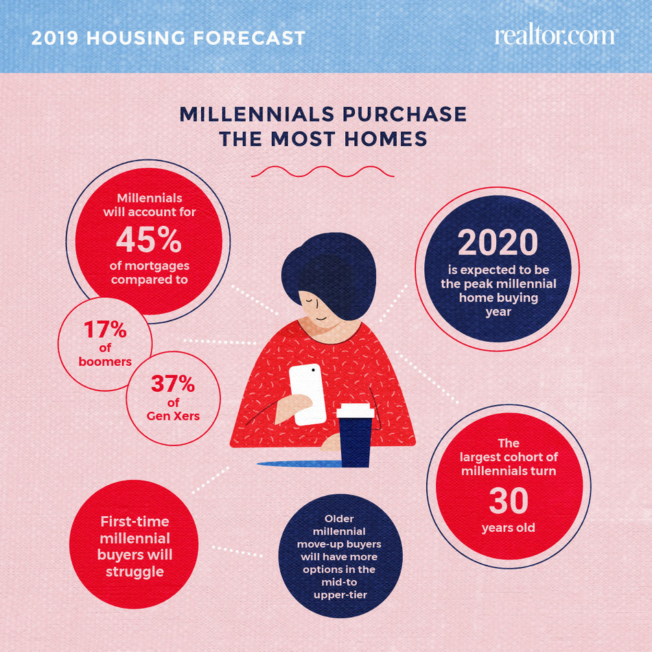 Realtor.com 2019 housing forecast