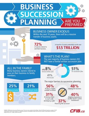 Nearly three quarters of small business owners plan to exit their business within the next 10 years