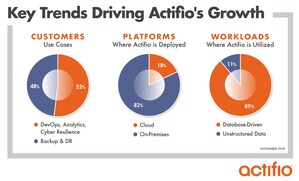 Actifio Accelerates Momentum With Record Third Quarter, Global Customer Count Passes 3,500 Mark