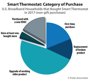 Parks Associates: 16% of Smart Thermostats Were Sold Through HVAC Dealers in 2017