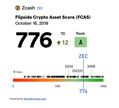 Flipside Crypto's FCAS for ZCash (ZEC), Including Comparative Cluster and Rating.