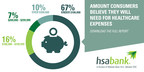 HSA Bank Survey Finds That Consumers Remain Unprepared for Healthcare Expenses in Retirement