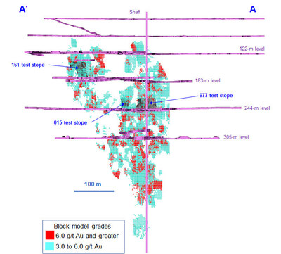 Diagram 3: 2018 Mineral Resource Estimate at 3.0 g/t Au Cut-off Grade, Zone 1 (F2 Basalt)  – Block Model Grade Distribution – Section View Looking East (mine grid) (CNW Group/Rubicon Minerals Corporation)