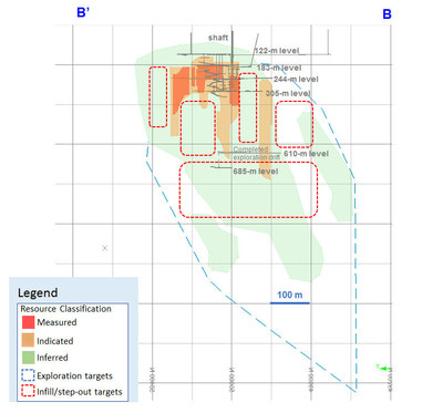Diagram 4: 2018 Mineral Resource Estimate at 3.0 g/t Au Cut-off Grade, Zone 2 (Hanging Wall and West Limb Basalts) – Section View Looking East (mine grid) (CNW Group/Rubicon Minerals Corporation)