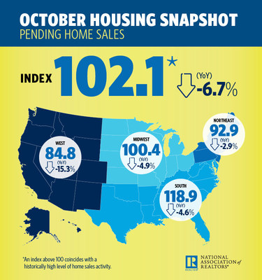 October 2018 Pending Home Sales Infographic