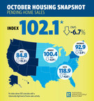 Pending Home Sales Slip 2.6 Percent in October
