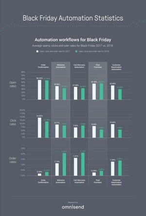 Omnisend Research Shows Email is Still King of Black Friday &amp; Cyber Monday, SMS Gains Ground With 2000% + ROI