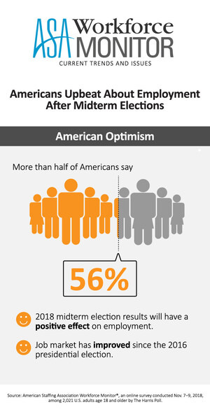 Americans Upbeat About Employment After Midterm Elections