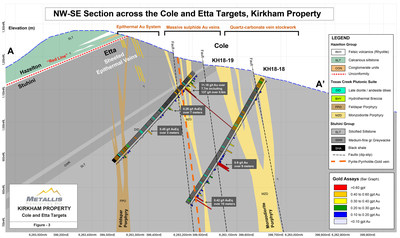 Metallis Resources Inc - Figure 3 - NW-SE Section Map across Cole and Etta Targets at the Kirkham Property (CNW Group/Metallis Resources Inc.)