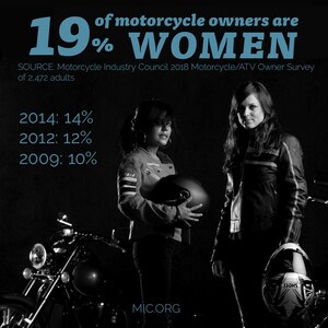 Motorcycle Ownership Among Women Climbs to 19 Percent