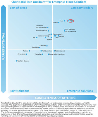 The Chartis RiskTech Quadrant for Enterprise Fraud Solutions shows FICO as a Category Leader.