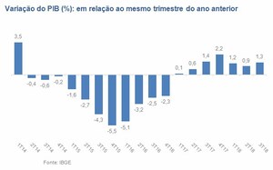 LAFIS: PIB melhora, mas recuperação é gradual