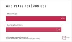 Nearly All Pokémon Go App Users Meet New People While Playing