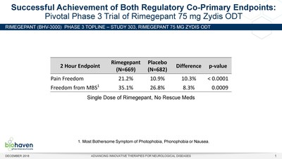 Table 1: Rimegepant 75 mg Zydis ODT achieved statistical significance on regulatory co-primary endpoints of pain freedom (p < 0.0001) and freedom from most bothersome symptom (p = 0.0009) at 2 hours.
