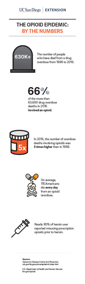 To Provide Timely, Relevant Information on the Global Opioid Epidemic, UC San Diego Extension Will Offer Fundamentals of Opiate Addiction Course in January 2019