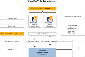 Industry's First RISC-V SoC FPGA Architecture Brings Real-Time to Linux, Giving Developers the Freedom to Innovate in Low-Power, Secure and Reliable Designs