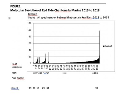 Molecular Evolution of Red Tide 2013-18