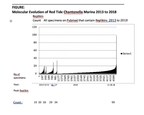 Red Tide is a Lethal Replikins Gene Disorder
