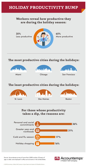 Survey Finds Worker Productivity Increases During Busy Holiday Season
