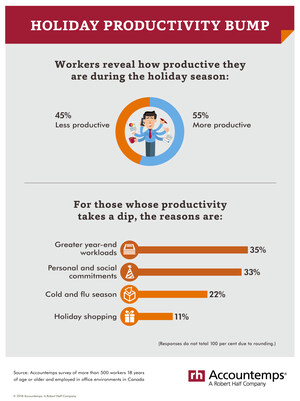 Survey Finds Worker Productivity in Canada Increases During Busy Holiday Season