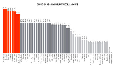 T3’s Dining-On-Demand Maturity Model ranks the top 50 national quick-service restaurant (QSR) brands (based on revenue) for on-demand customer experiences, including online ordering, third-party delivery, and loyalty programs. With an average score of 2.24, it's clear many restaurants have several opportunities to meet changing customer expectations in the world of on-demand dining.