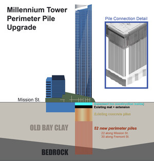 Homeowners Launch Millennium Tower Fix